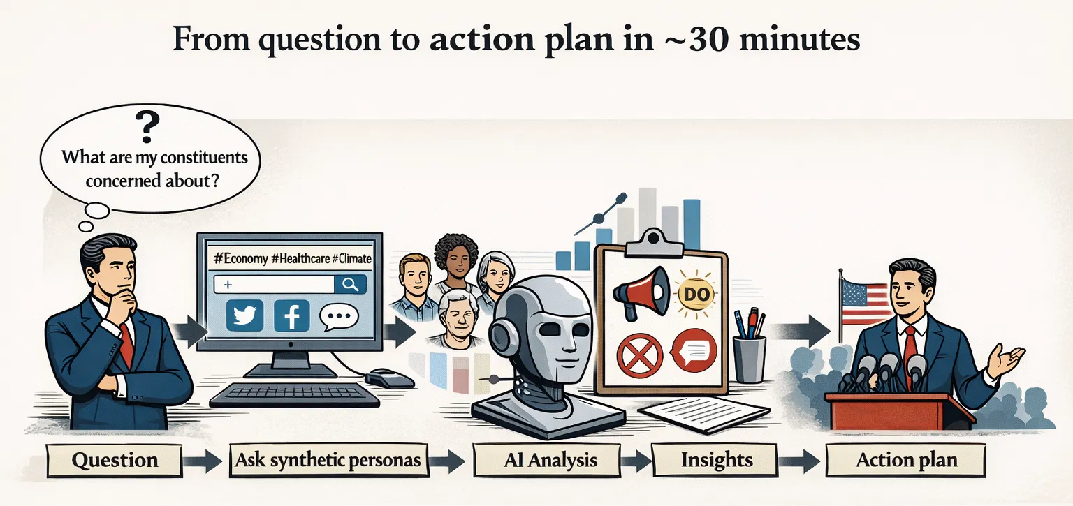 FishDog workflow from question to insight in about 24 minutes.