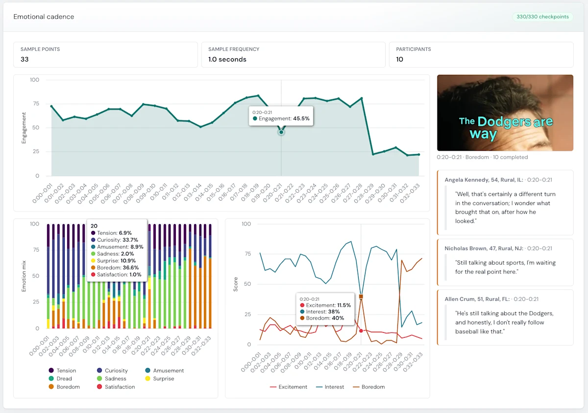 Screening Room emotional cadence dashboard: an engagement curve, an emotion mix, and per-moment viewer verbatims tracked second by second across a clip